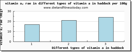 vitamin a in haddock vitamin a, rae per 100g